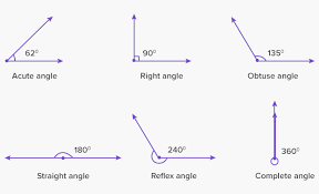 Types Of Angles Acute Right Obtuse Straight Reflex Complete Full In 2020 Angles Math Studying Math Straight Angle
