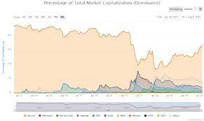Just circulating supply * price. Bitcoin Dominance Eclipses 70 For First Time Since 2017 As Altcoin Demise Worsens Coin Rivet