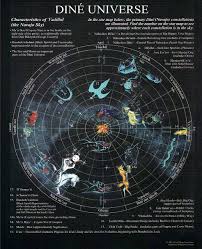However, the mythological representation of this constellation is a centaur with bow and arrow! Native American Star Lore Navajo
