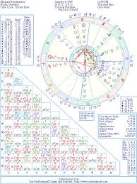 Michael Schumacher Natal Birth Chart From The Astrolreport