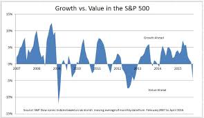 Growth Value And Apple S P Dow Jones Indices