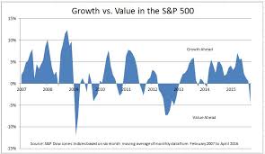 growth value and apple s p dow jones indices