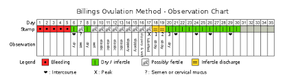 billings ovulation method wikipedia