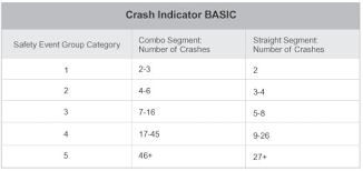 Faqs On Compliance Safety Accountability And Csa Scores