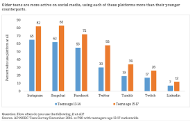 instagram and snapchat are most popular social networks for