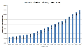 Investors should clearly understand every aspect of the coca cola dividend schedule, including its future sustainability, and how it might impact an overall investment strategy. Coca Cola Stock Dividend History Coca Cola Dividend History And Safety
