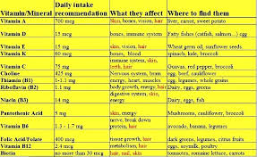 General Knowledge And Inspirations Vitamins Functions