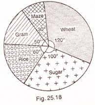 Ex 25 2 Q2 The Pie Chart Given In Fig 25 18 Shows The