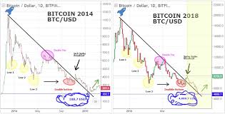 Bitcoin Comparison Journal 2014 And 2018 Do Not You