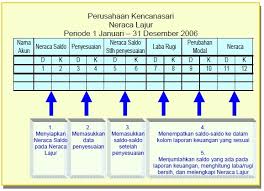 Mari kita baca dan pelajari kamus referensi istilah akuntansi dari bahasa inggris ke bahasa indonesia seperti pada contoh berikut: Neraca Lajur Pengertian Fungsi Dan Contohnya Haloedukasi Com