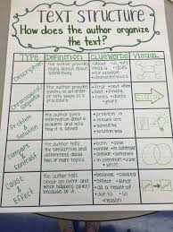 Maybe all the time :) plus, the first text we used for the unit that introduced character reactions provided the explaining theme to 9 year olds was challenging. Text Structure Anchor Chart Text Structure Anchor Chart Writing Anchor Charts Text Structure