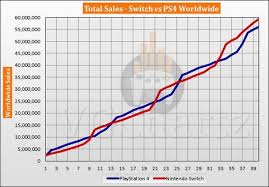 Switch Vs Ps4 Sales Comparison June 2020 In 2020 Game Sales Video Game Sales Game Data