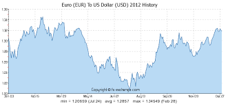 33 Eur Euro Eur To Us Dollar Usd Currency Exchange Today