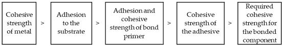 Metal dining table legs nzt drug movie. Materials Free Full Text Review On Adhesives And Surface Treatments For Structural Applications Recent Developments On Sustainability And Implementation For Metal And Composite Substrates Html