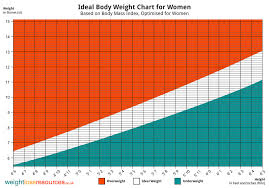 Healthy Weight Chart Women Height To Weight Ratio Chart For