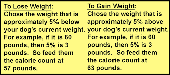 For the weight gain estimation the tool adds either 500 calories/day for somebody who wants to gain 1 lb ( 0.5 kg equivalent) per week, or 1000 calories/day for somebody who wants to gain 2 lbs ( 1 kg equivalent) per week to the bmr value provided by mifflin st jeor equation. Calorie Chart By Weight Heiro For Dogs