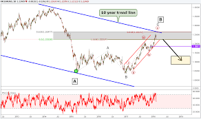 Eur Usd Elliott Wave Analysis 3 Ending Waves Meet A 10 Year