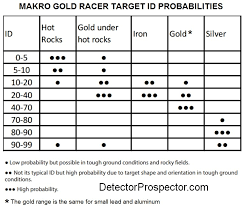 With pi technology, you can use the device in highly mineralized soils without detecting any false signals. Makro Gold Racer Settings Recommendations Nokta Makro Metal Detectors Detectorprospector Com