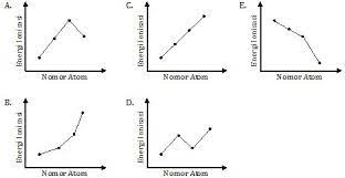 Energi ionisasi adalah energi minimum yang di perlukan untuk melepas elektron pada kulit terluar, karena memiliki ikatan yang paling lemah, sehingga atom dan juga berikut grafik energi ionisasi Pembahasan Kimia Un 2015 No 1 5