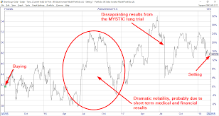 ive sold astrazeneca because of its rising share price and