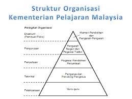 2012 di lima buah negeri di semenanjung malaysia; Organisasi Dan Pentadbiran Pendidikan Peringkat Pusat Ppt Download