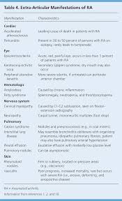 Diagnosis And Management Of Rheumatoid Arthritis American Family Physician