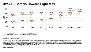 Uvex Hi Com V Howard Light Max Comparison
