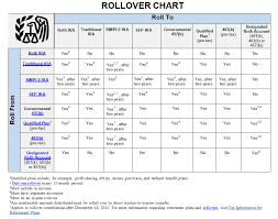 Irs Retirement Rollover Chart Retirement Simple Ira Financial Planning