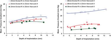 Effect Of Transcatheter Aortic Valve Size And Position On