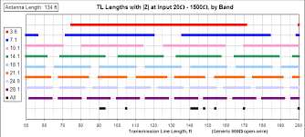 Ham Radio Site Charts Of Lengths