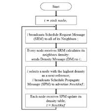 Flow Chart Of Forward Trace Scheduling Process Fts And