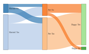 Open and save your projects and export to image or pdf. Free Sankey Diagram Maker Create A Sankey Diagram With Displayr For Free