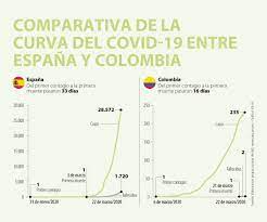 En bogotá, antioquia, valle del cauca y norte de santander se registra la mayor cantidad de contagios del día. Esta Ha Sido La Diferencia En La Evolucion De La Curva Del Covid 19 En Espana Y Colombia