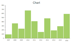 Dojo Charting