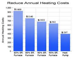 Hvac Education Dunn Heating Cooling