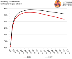 Fsp Hydro Ptm 650w Power Supply Review Kitguru Part 5