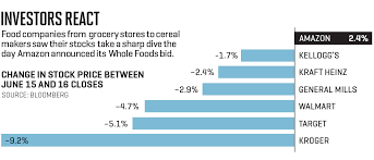 Amazon Buying Whole Foods An Industry Shudders Fortune