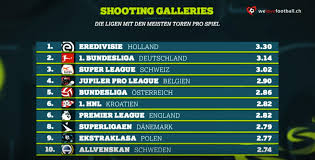 Seit neun jahren ist swisscom sponsorin der super league. In Der Schweizer Super League Fallen Im Schnitt Ungefahr Drei Treffer Pro Spiel Darum Fallen In Der Raiffeisen Super League Derart Viele Tore