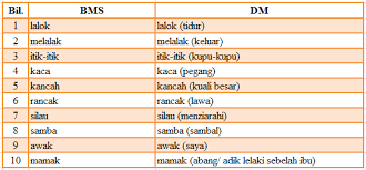 Bahasa perancis bahasa belanda bahasa kroasia bahasa italia bahasa swedia bahasa jerman bahasa ceko bahasa inggris bahasa spanyol bahasa denmark bahasa latin bahasa finlandia bahasa norwegia terjemahan dari tidak ada istana di bahasa inggris. Bab 4 Nor Amirah Binti Rosman