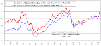 Dow Jones Utilities Inflation Adjusted Chart About Inflation