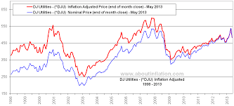 dow jones utilities inflation adjusted chart