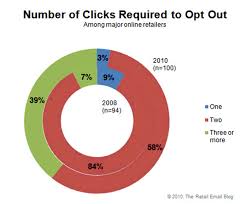 Death To The Doughnut Chart Danjharrington