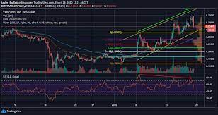 Ripple Xrp And Stellar Lumens Follow Btc Technical Analysis Technical Analysis Ripple Analysis