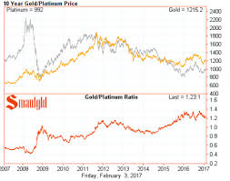 Platinum Vs Gold Price Smaulgld