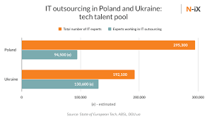 Get a summary of the poland vs. Top It Outsourcing Destinations Poland Vs Ukraine N Ix