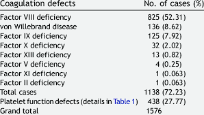 Inherited Coagulation Defects In The Indian Population