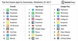 Enjoy millions of the latest android apps, games, music, movies, tv, books, magazines & more. Facebook And Messenger Are The Most Downloaded Apps On Android And Ios