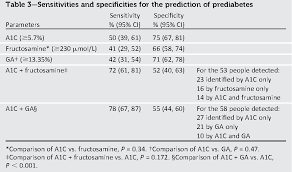 table 3 from a1c combined with glycated albumin improves