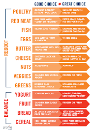 Chart To Help You Distinguish A Good Food Choice From A