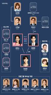 Dramacool updates hourly and will always be the first drama site to release the latest episodes of what's wrong with secretary kim. What S Wrong With Secretary Kim Reveals Interesting Character Relationship Chart Soompi